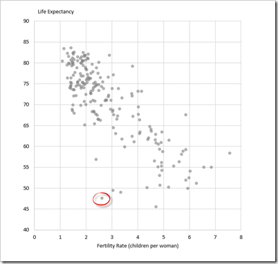 Gapminder XY Scatter Chart Outlier