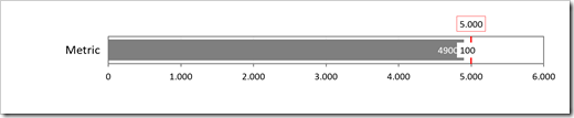 Bullet Graph Minimum Deviation 1