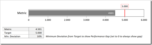 Bullet Graph Minimum Deviation 3