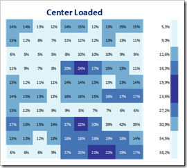 Heat Map - Center Loaded