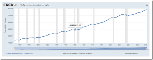 FRED GDP per Capita Chart