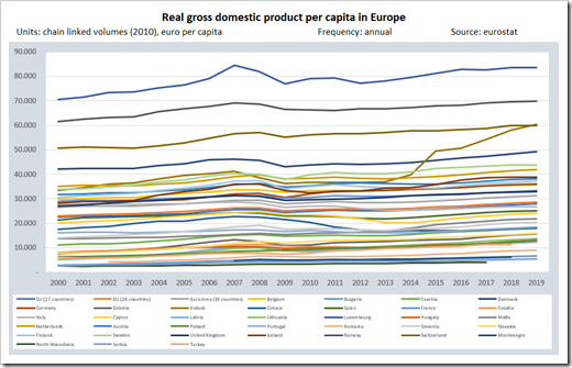Standard Line Chart