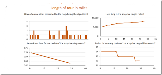 Neural Network in Excel - Additional Charts